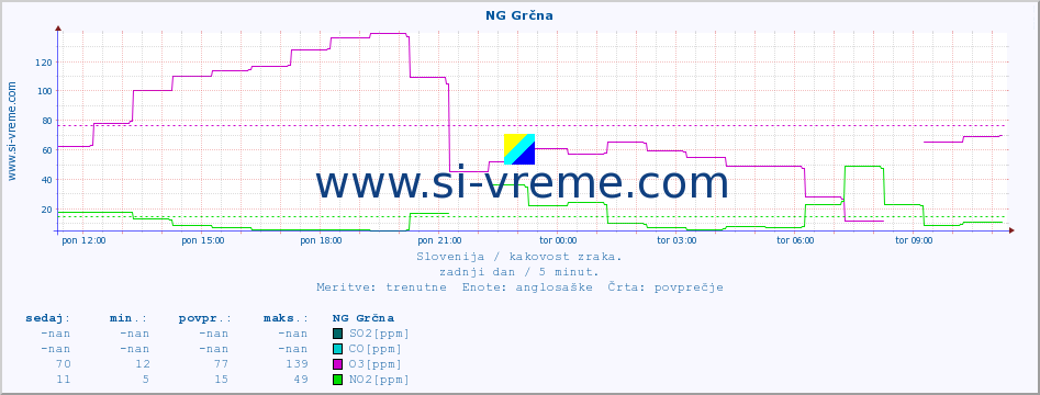 POVPREČJE :: NG Grčna :: SO2 | CO | O3 | NO2 :: zadnji dan / 5 minut.