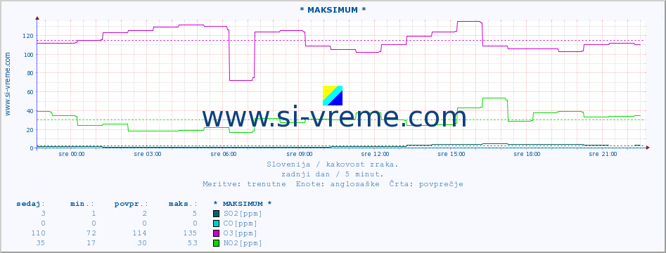 POVPREČJE :: * MAKSIMUM * :: SO2 | CO | O3 | NO2 :: zadnji dan / 5 minut.