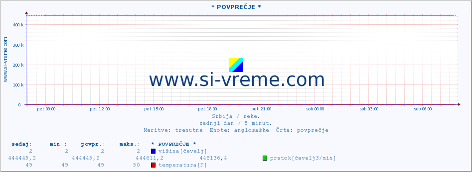 POVPREČJE :: * POVPREČJE * :: višina | pretok | temperatura :: zadnji dan / 5 minut.