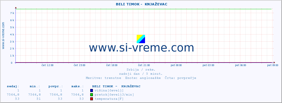 POVPREČJE ::  BELI TIMOK -  KNJAŽEVAC :: višina | pretok | temperatura :: zadnji dan / 5 minut.