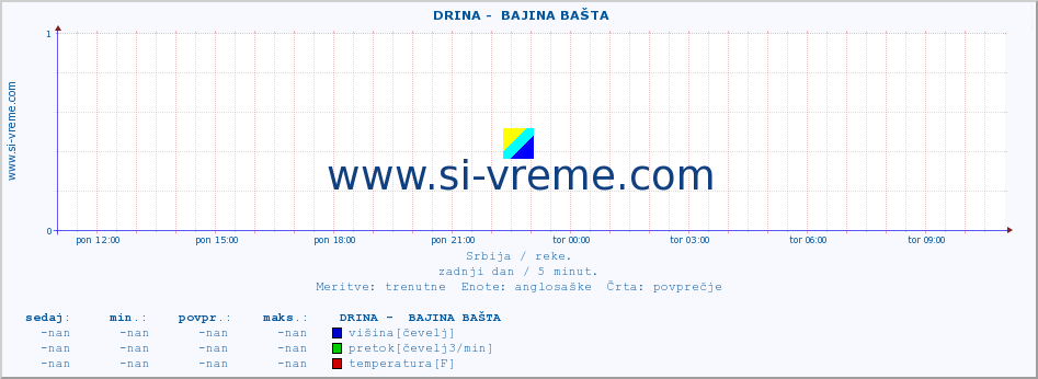 POVPREČJE ::  DRINA -  BAJINA BAŠTA :: višina | pretok | temperatura :: zadnji dan / 5 minut.