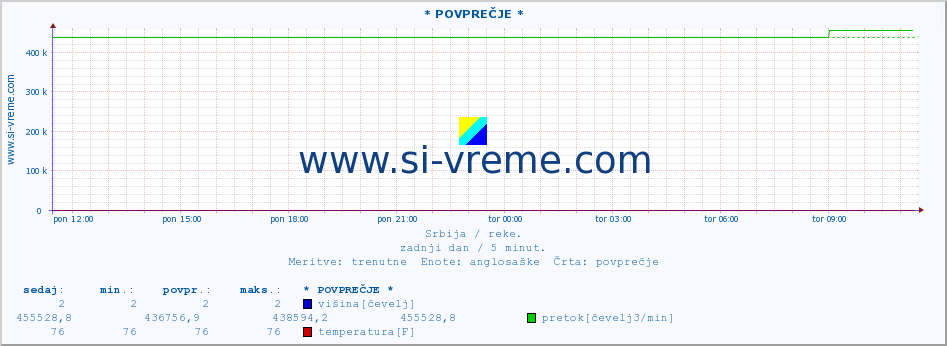 POVPREČJE ::  JERMA -  STRAZIMIROVCI :: višina | pretok | temperatura :: zadnji dan / 5 minut.