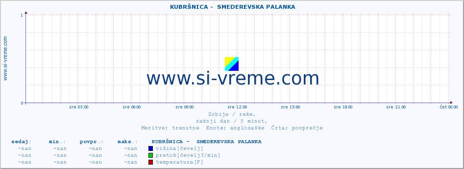 POVPREČJE ::  KUBRŠNICA -  SMEDEREVSKA PALANKA :: višina | pretok | temperatura :: zadnji dan / 5 minut.