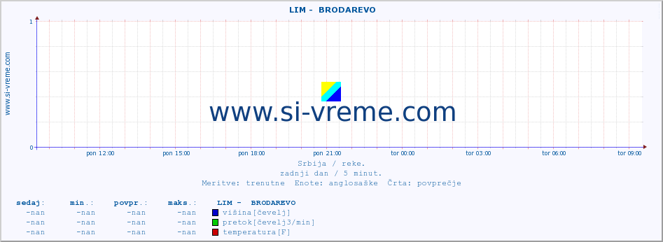 POVPREČJE ::  LIM -  BRODAREVO :: višina | pretok | temperatura :: zadnji dan / 5 minut.