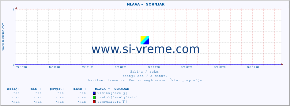 POVPREČJE ::  MLAVA -  GORNJAK :: višina | pretok | temperatura :: zadnji dan / 5 minut.