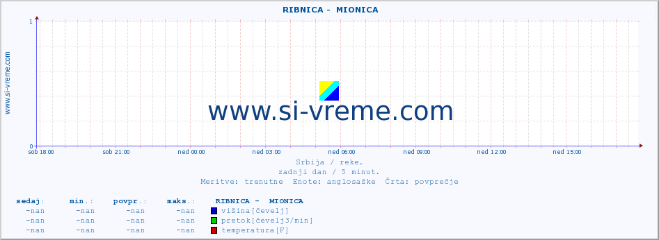 POVPREČJE ::  RIBNICA -  MIONICA :: višina | pretok | temperatura :: zadnji dan / 5 minut.