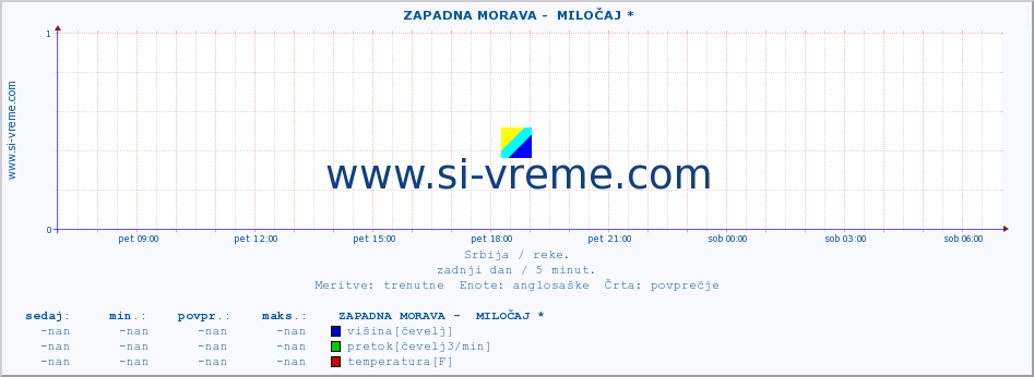 POVPREČJE ::  ZAPADNA MORAVA -  MILOČAJ * :: višina | pretok | temperatura :: zadnji dan / 5 minut.