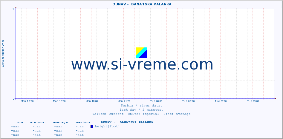  ::  DUNAV -  BANATSKA PALANKA :: height |  |  :: last day / 5 minutes.