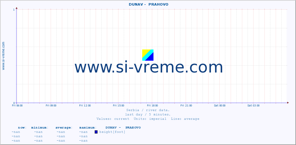  ::  DUNAV -  PRAHOVO :: height |  |  :: last day / 5 minutes.