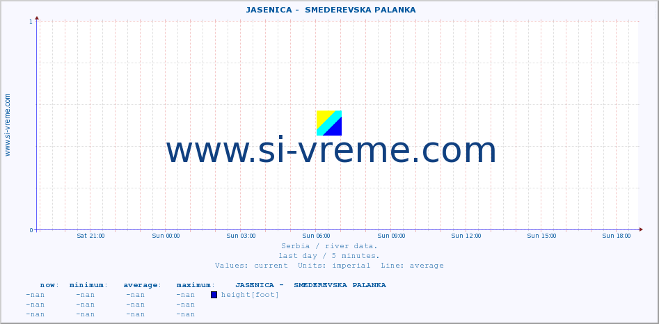  ::  JASENICA -  SMEDEREVSKA PALANKA :: height |  |  :: last day / 5 minutes.