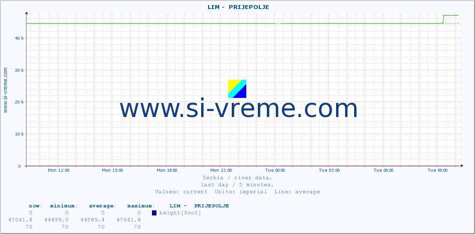  ::  LIM -  PRIJEPOLJE :: height |  |  :: last day / 5 minutes.