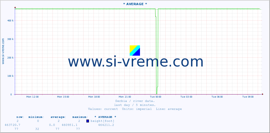  ::  MORAVICA -  ARILJE :: height |  |  :: last day / 5 minutes.