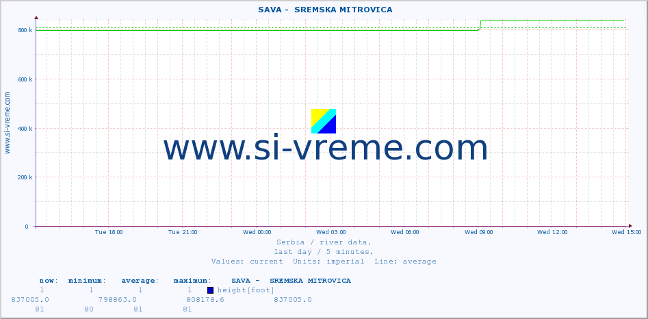  ::  SAVA -  SREMSKA MITROVICA :: height |  |  :: last day / 5 minutes.