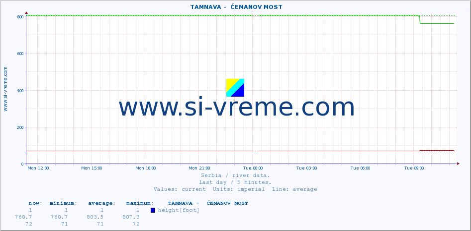  ::  TAMNAVA -  ĆEMANOV MOST :: height |  |  :: last day / 5 minutes.