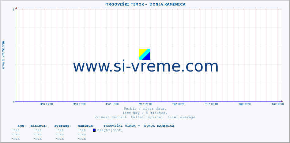  ::  TRGOVIŠKI TIMOK -  DONJA KAMENICA :: height |  |  :: last day / 5 minutes.