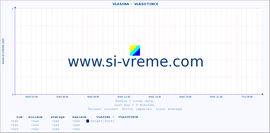  ::  VLASINA -  VLASOTINCE :: height |  |  :: last day / 5 minutes.