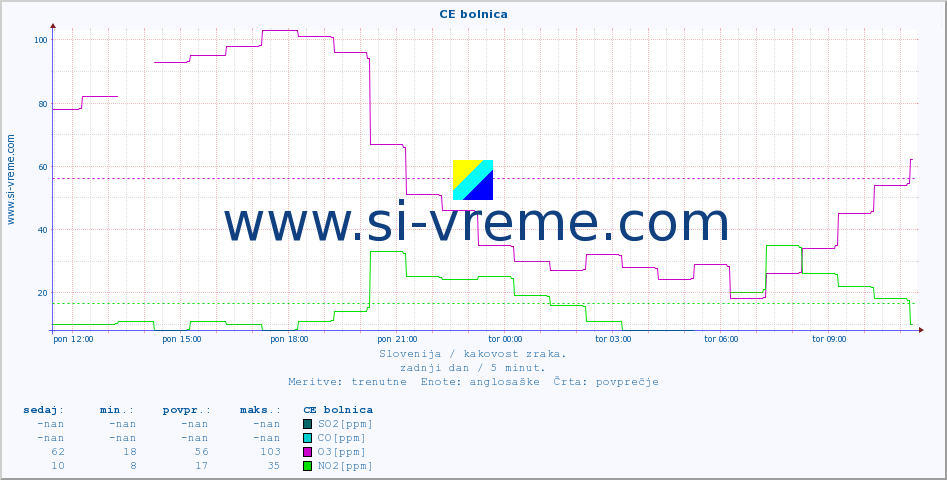 POVPREČJE :: CE bolnica :: SO2 | CO | O3 | NO2 :: zadnji dan / 5 minut.