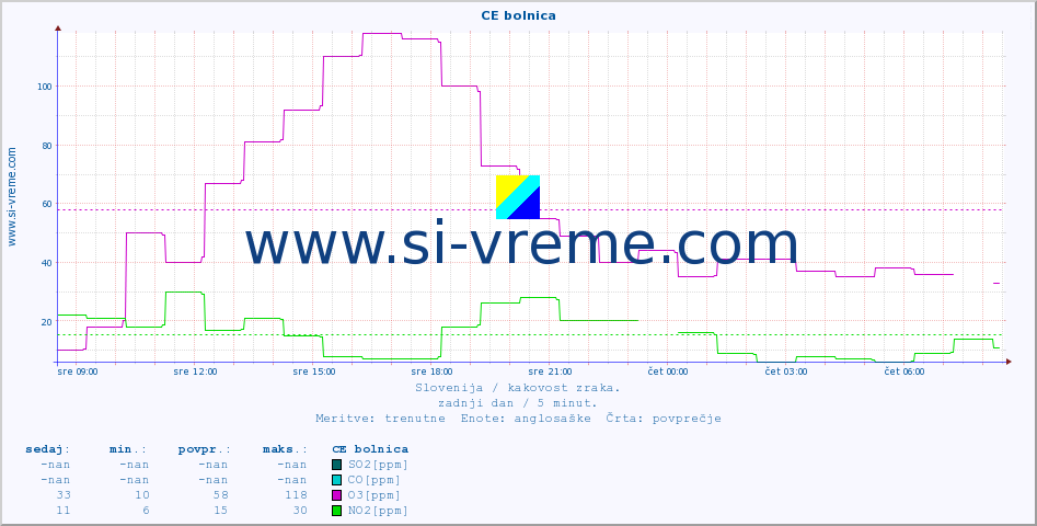 POVPREČJE :: CE bolnica :: SO2 | CO | O3 | NO2 :: zadnji dan / 5 minut.