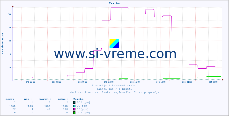 POVPREČJE :: Iskrba :: SO2 | CO | O3 | NO2 :: zadnji dan / 5 minut.