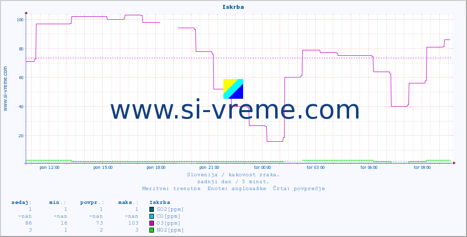 POVPREČJE :: Iskrba :: SO2 | CO | O3 | NO2 :: zadnji dan / 5 minut.