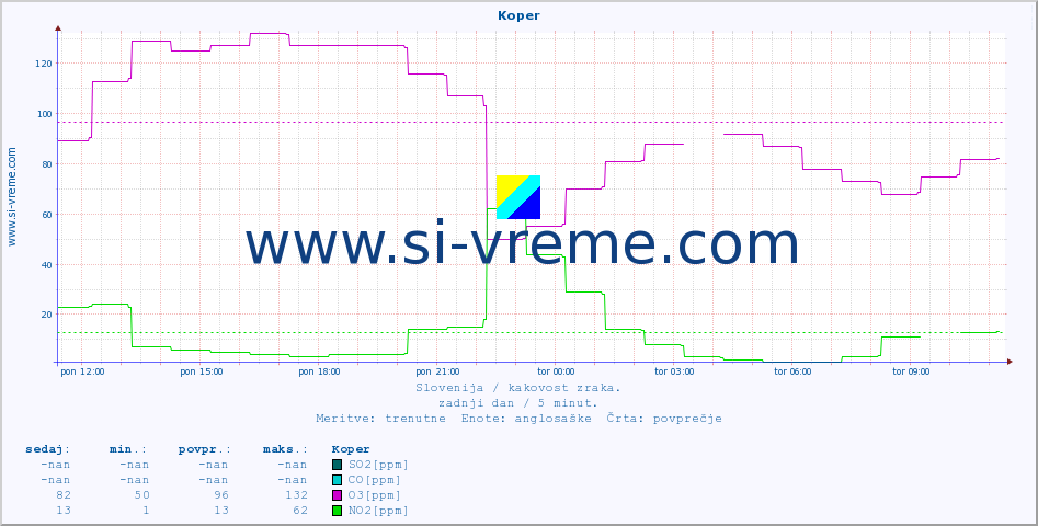 POVPREČJE :: Koper :: SO2 | CO | O3 | NO2 :: zadnji dan / 5 minut.