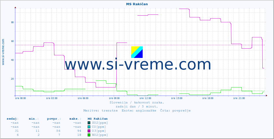 POVPREČJE :: MS Rakičan :: SO2 | CO | O3 | NO2 :: zadnji dan / 5 minut.