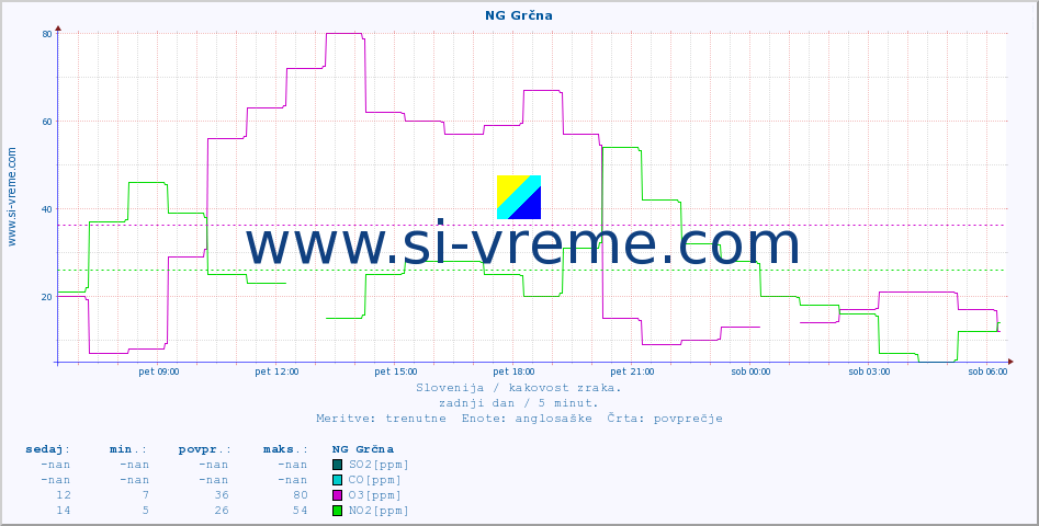 POVPREČJE :: NG Grčna :: SO2 | CO | O3 | NO2 :: zadnji dan / 5 minut.