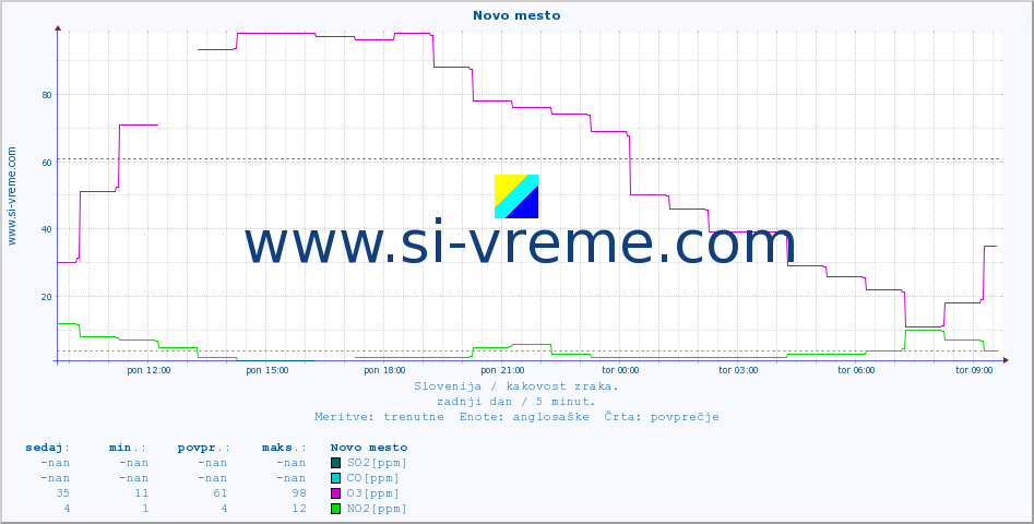 POVPREČJE :: Novo mesto :: SO2 | CO | O3 | NO2 :: zadnji dan / 5 minut.