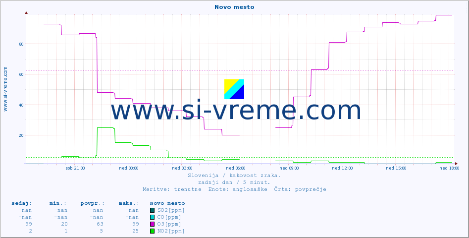 POVPREČJE :: Novo mesto :: SO2 | CO | O3 | NO2 :: zadnji dan / 5 minut.