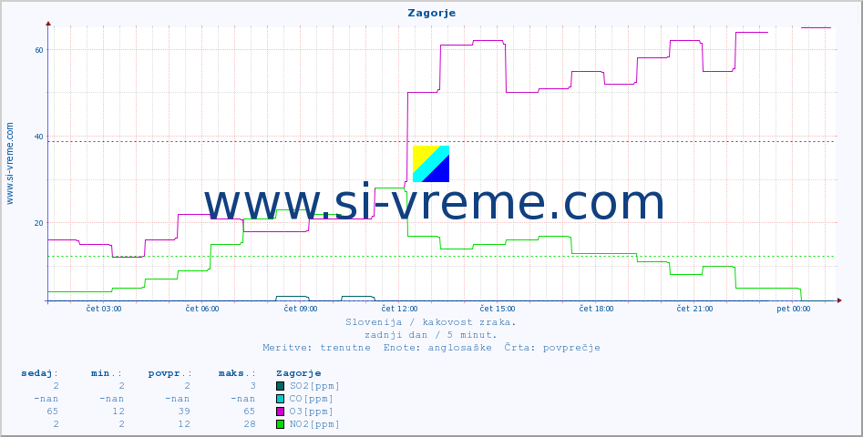 POVPREČJE :: Zagorje :: SO2 | CO | O3 | NO2 :: zadnji dan / 5 minut.