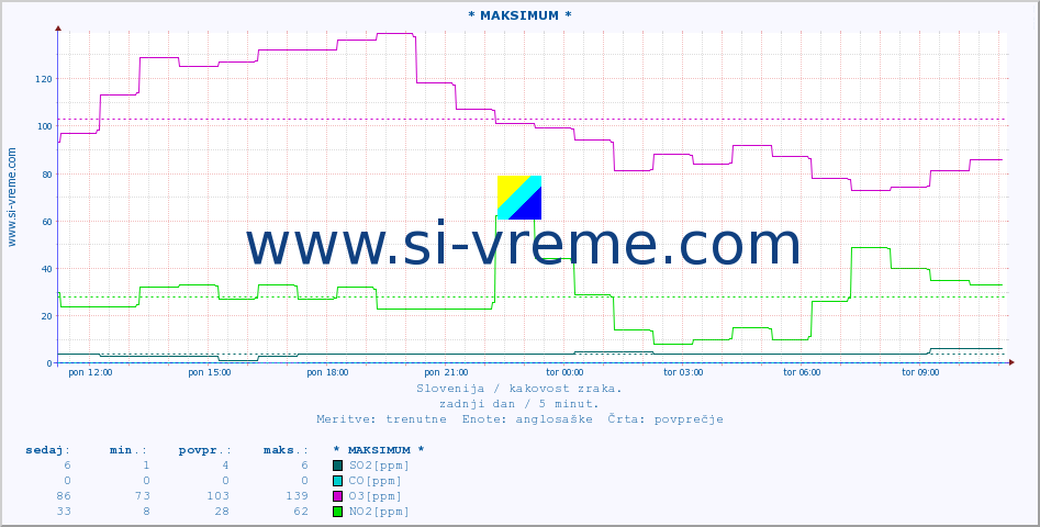 POVPREČJE :: * MAKSIMUM * :: SO2 | CO | O3 | NO2 :: zadnji dan / 5 minut.