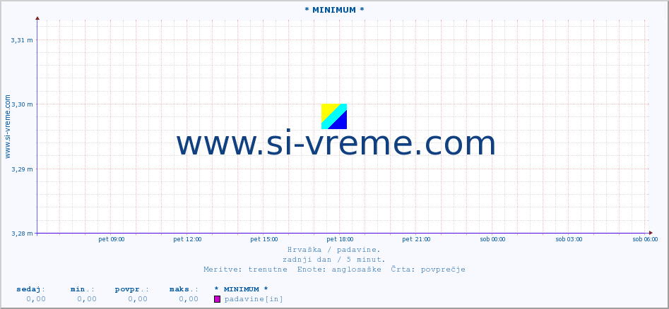 POVPREČJE :: * MINIMUM * :: padavine :: zadnji dan / 5 minut.