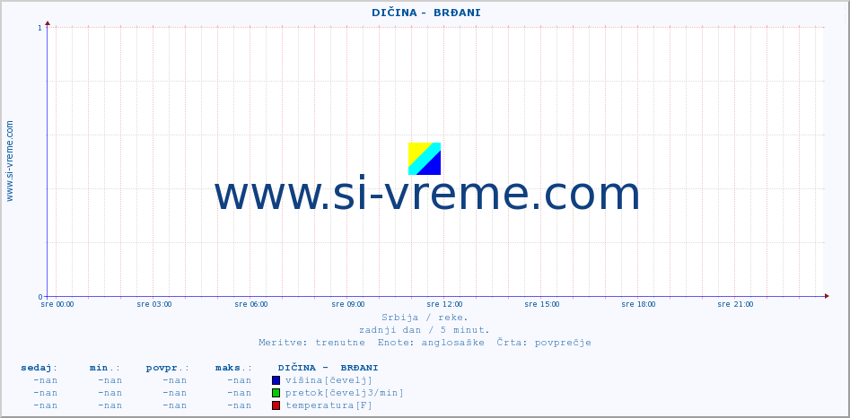 POVPREČJE ::  DIČINA -  BRĐANI :: višina | pretok | temperatura :: zadnji dan / 5 minut.