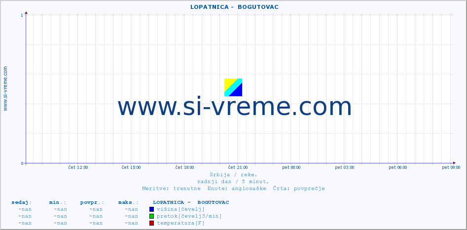 POVPREČJE ::  LOPATNICA -  BOGUTOVAC :: višina | pretok | temperatura :: zadnji dan / 5 minut.