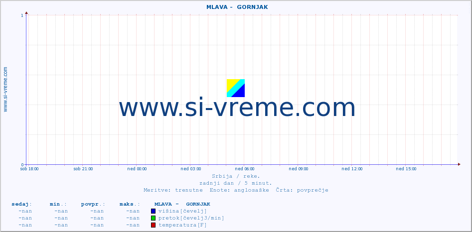 POVPREČJE ::  MLAVA -  GORNJAK :: višina | pretok | temperatura :: zadnji dan / 5 minut.