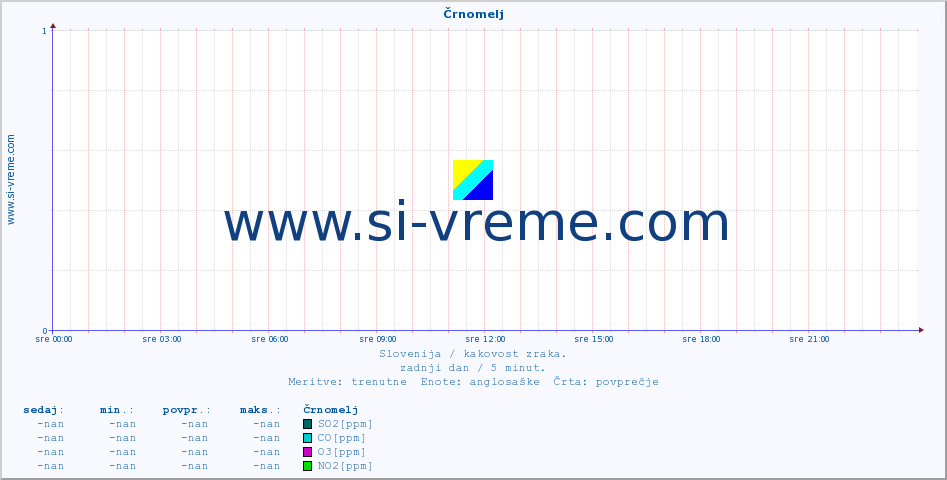 POVPREČJE :: Črnomelj :: SO2 | CO | O3 | NO2 :: zadnji dan / 5 minut.