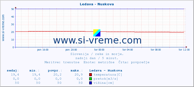 POVPREČJE :: Ledava - Nuskova :: temperatura | pretok | višina :: zadnji dan / 5 minut.