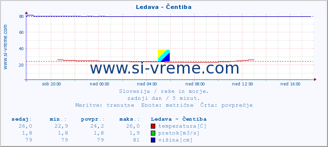 POVPREČJE :: Ledava - Čentiba :: temperatura | pretok | višina :: zadnji dan / 5 minut.