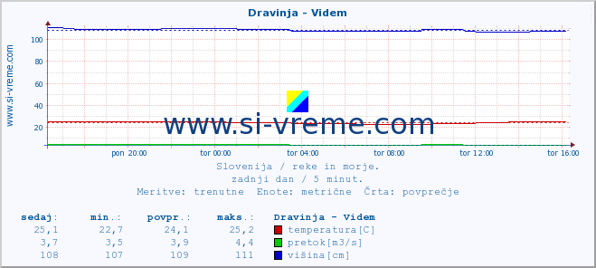 POVPREČJE :: Dravinja - Videm :: temperatura | pretok | višina :: zadnji dan / 5 minut.