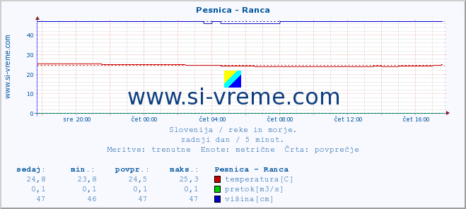 POVPREČJE :: Pesnica - Ranca :: temperatura | pretok | višina :: zadnji dan / 5 minut.