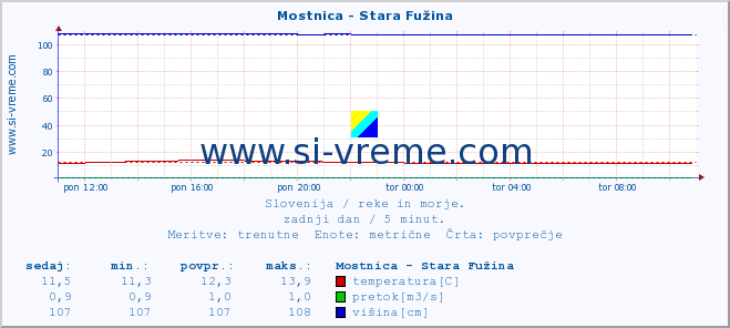 POVPREČJE :: Mostnica - Stara Fužina :: temperatura | pretok | višina :: zadnji dan / 5 minut.