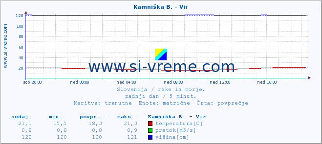 POVPREČJE :: Kamniška B. - Vir :: temperatura | pretok | višina :: zadnji dan / 5 minut.