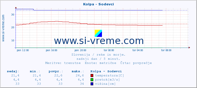 POVPREČJE :: Kolpa - Sodevci :: temperatura | pretok | višina :: zadnji dan / 5 minut.