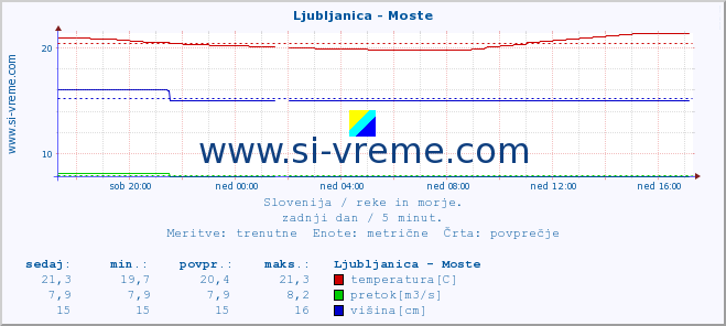 POVPREČJE :: Ljubljanica - Moste :: temperatura | pretok | višina :: zadnji dan / 5 minut.