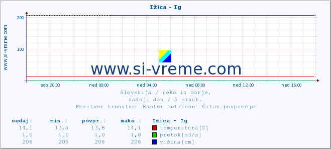 POVPREČJE :: Ižica - Ig :: temperatura | pretok | višina :: zadnji dan / 5 minut.