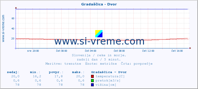 POVPREČJE :: Gradaščica - Dvor :: temperatura | pretok | višina :: zadnji dan / 5 minut.