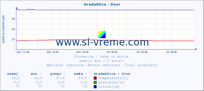 POVPREČJE :: Gradaščica - Dvor :: temperatura | pretok | višina :: zadnji dan / 5 minut.