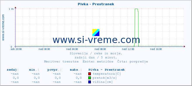 POVPREČJE :: Pivka - Prestranek :: temperatura | pretok | višina :: zadnji dan / 5 minut.