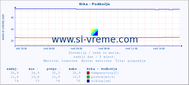 POVPREČJE :: Krka - Podbočje :: temperatura | pretok | višina :: zadnji dan / 5 minut.