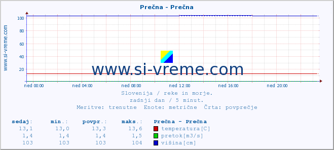 POVPREČJE :: Prečna - Prečna :: temperatura | pretok | višina :: zadnji dan / 5 minut.